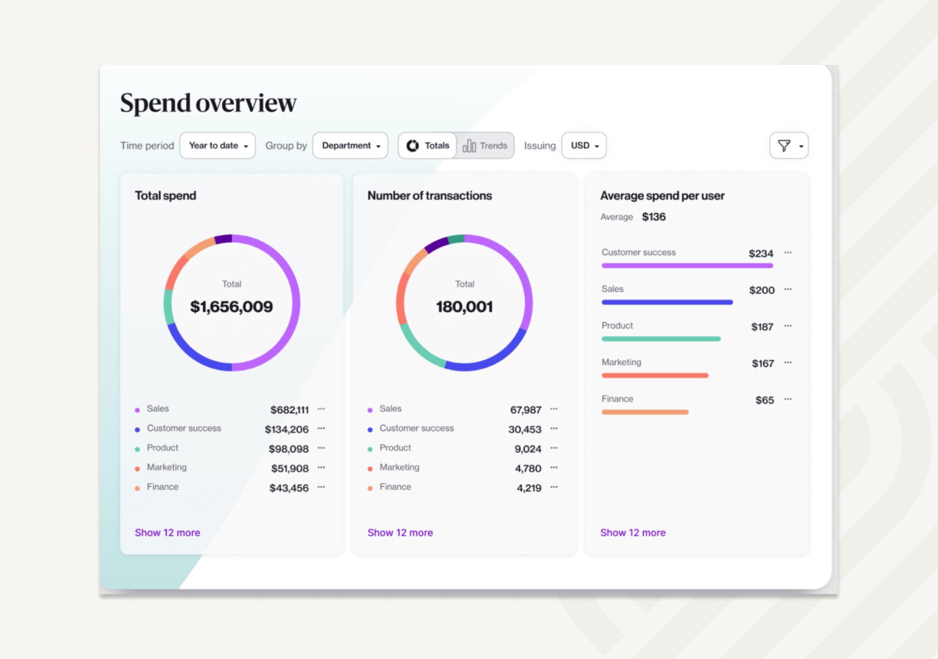 An overview of transactions total spend and spend per user