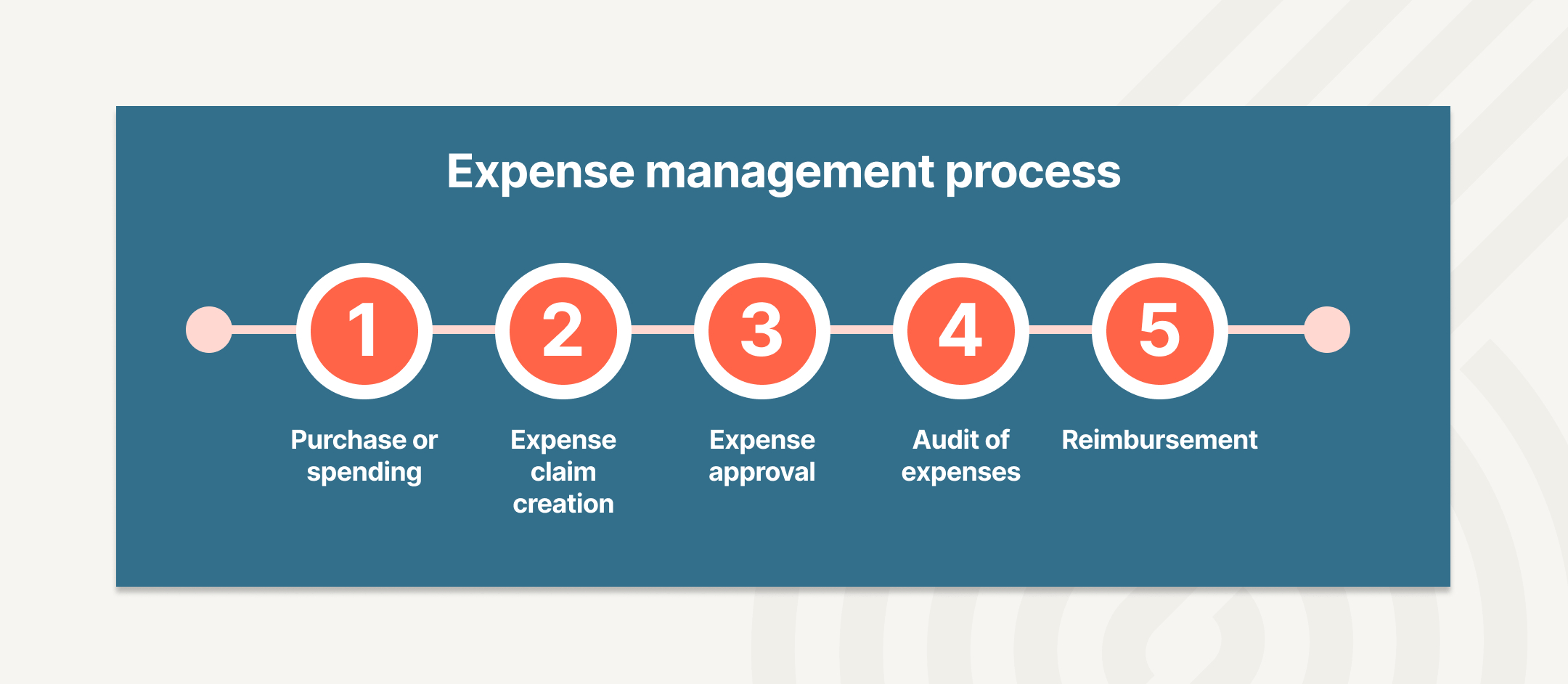 Expense management process