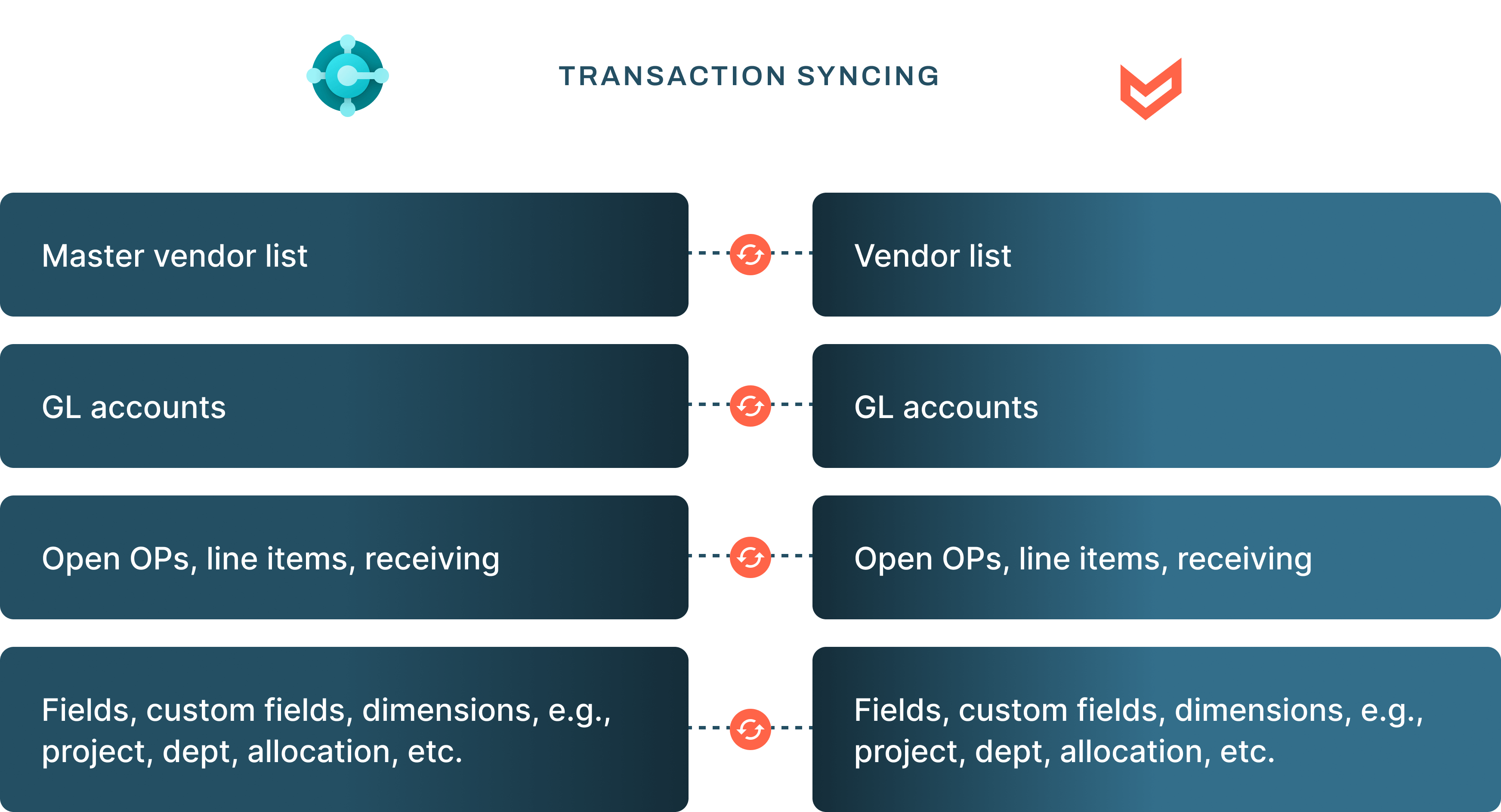 Transaction Syncing