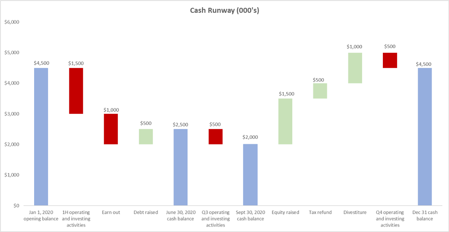 cash runway chart