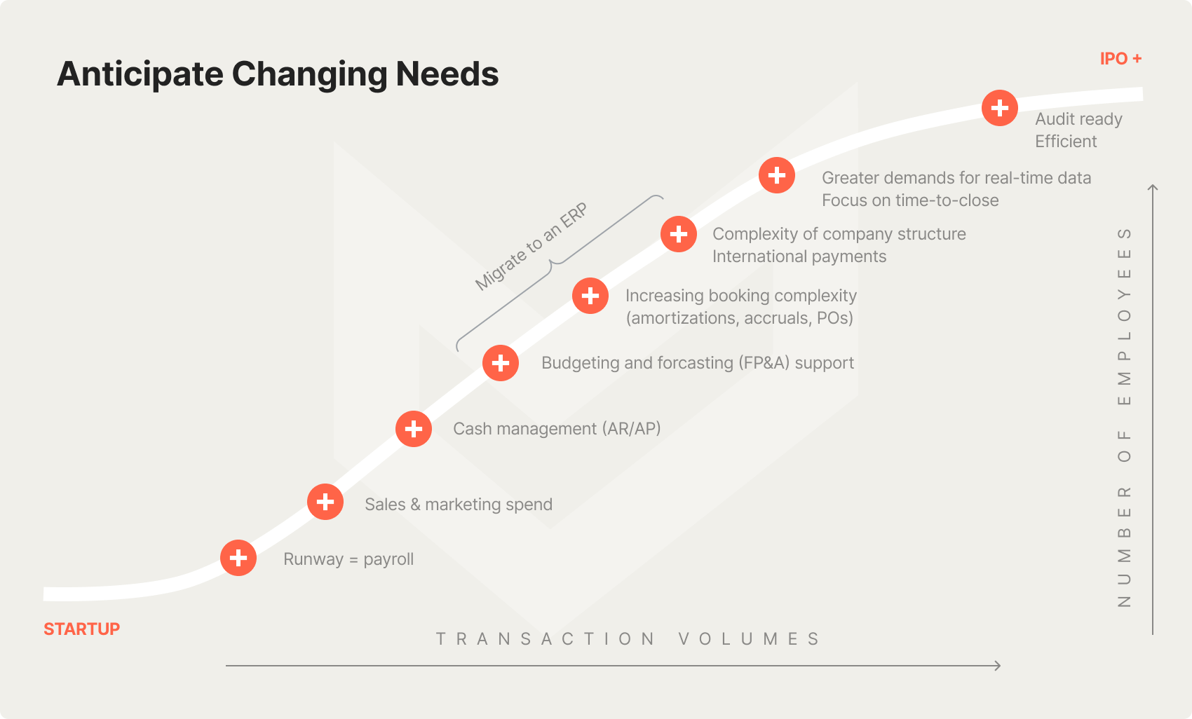 Anticipate Changing Needs - Mid-Market chart