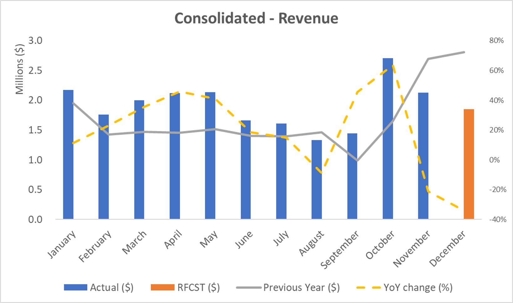 consolidated revenue
