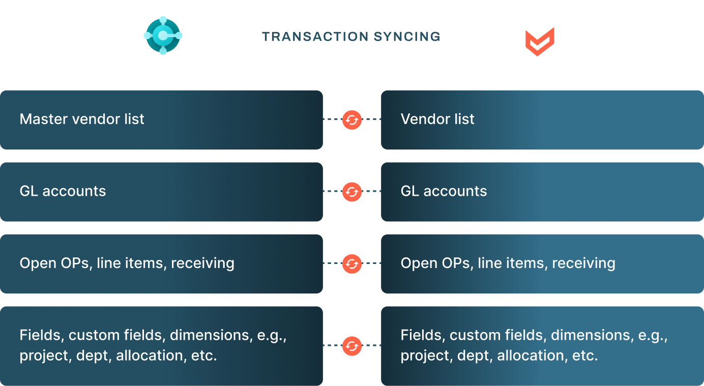 Microsoft Dynamics transaction syncing with Airbase