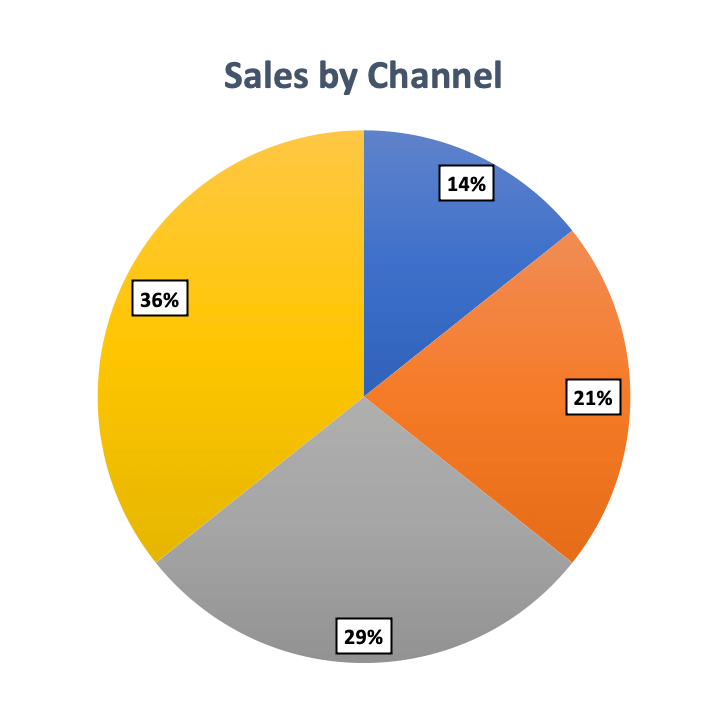 sales by channel pie chart