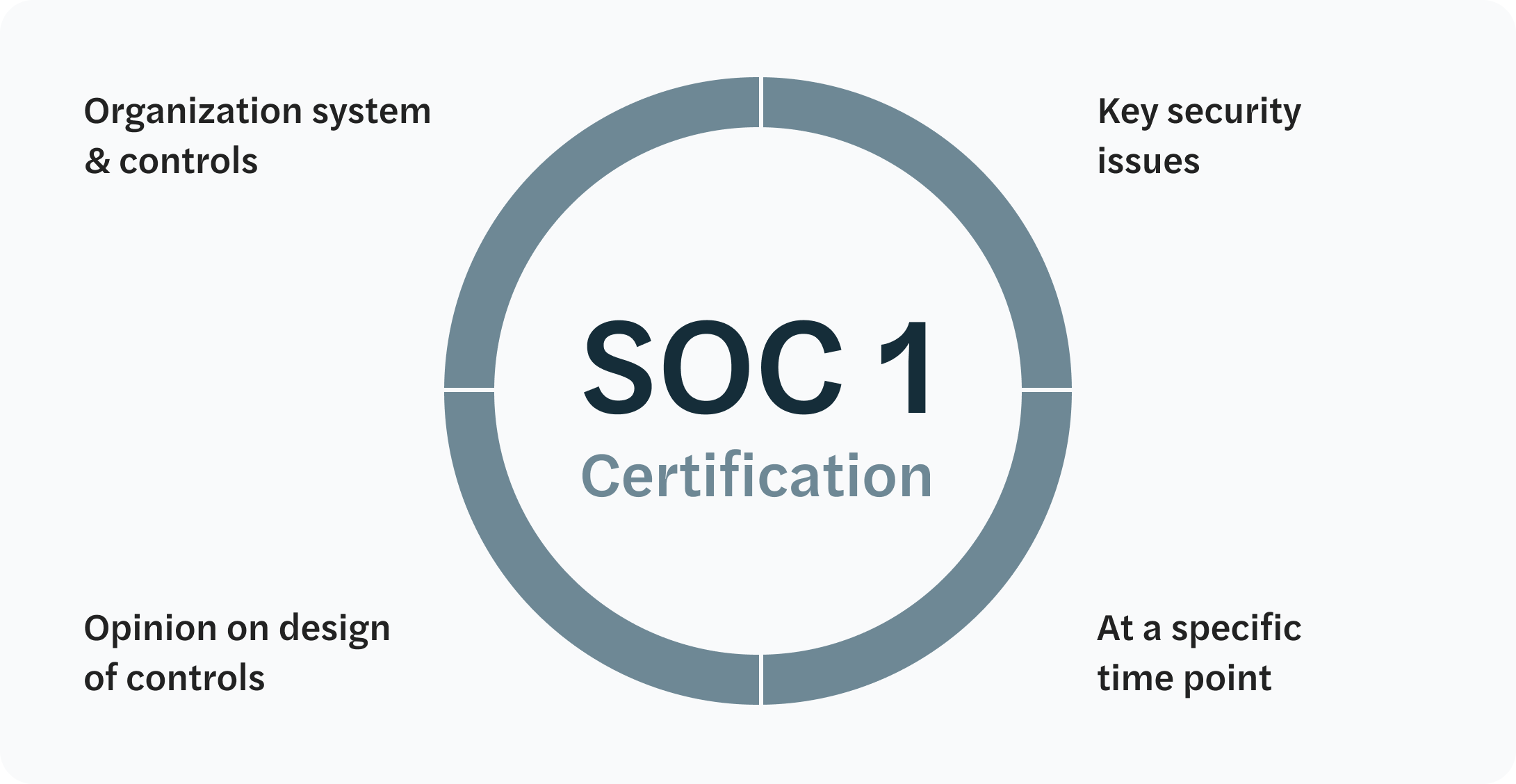 SOC 1 Ceritication Benefits - Organization system & controls, Key security issues, Opinion on design of controls, at a specific time point