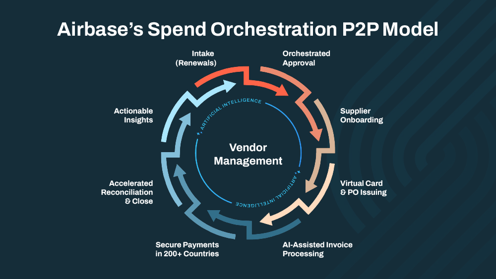 Airbase spend orchestration wheel